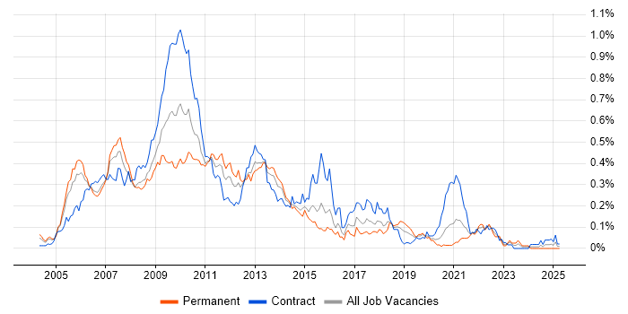 Job vacancy trend for Grid Computing in Central London Job vacancy trend for Grid Computing in Central London