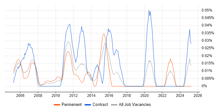 Job vacancy trend for Grid Engineer in Central London Job vacancy trend for Grid Engineer in Central London