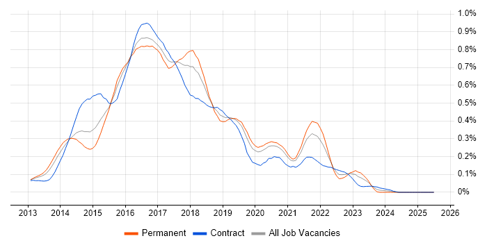 Job vacancy trend for Grunt in Central London Job vacancy trend for Grunt in Central London