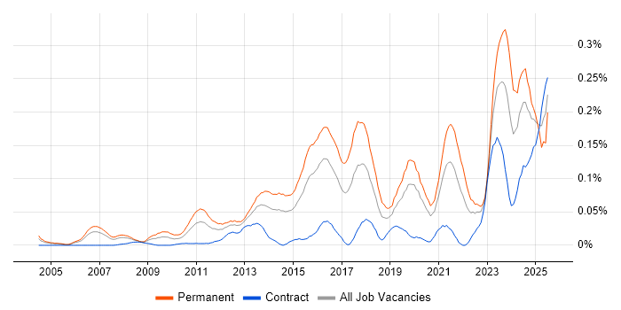 Job vacancy trend for GTM Strategy in Central London