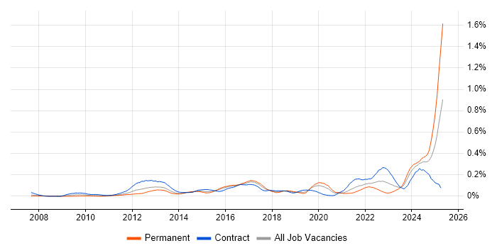 Job vacancy trend for Guidewire in Central London Job vacancy trend for Guidewire in Central London