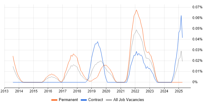 Job vacancy trend for GXPN in Central London Job vacancy trend for GXPN in Central London