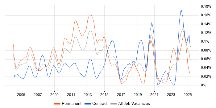 Job vacancy trend for H.323 in Central London