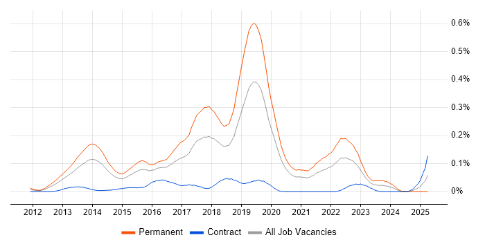 Job vacancy trend for Hackathon in Central London Job vacancy trend for Hackathon in Central London