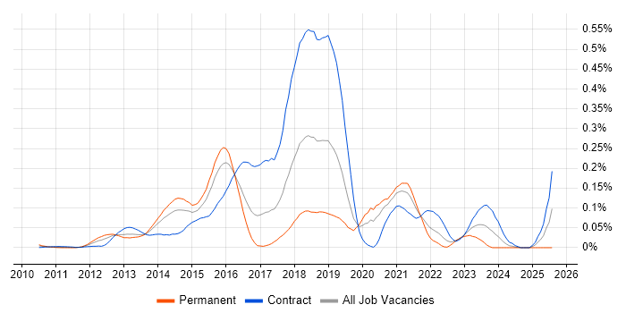 Job vacancy trend for Hadoop Engineer in Central London Job vacancy trend for Hadoop Engineer in Central London