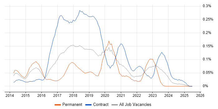 Job vacancy trend for Hadoop YARN in Central London Job vacancy trend for Hadoop YARN in Central London