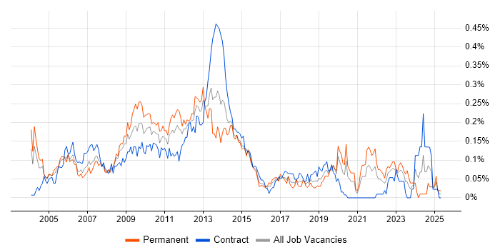 Job vacancy trend for Handset in Central London Job vacancy trend for Handset in Central London