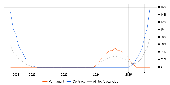 Hardhat job vacancy trend in Central London Hardhat job vacancy trend in Central London