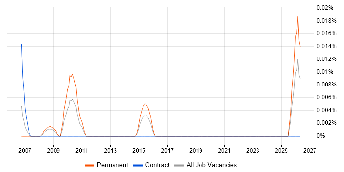 Hardware Design Engineer job vacancy trend in Central London