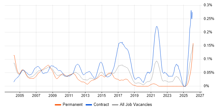 Hardware Engineer job vacancy trend in Central London