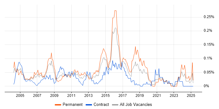 Job vacancy trend for Hardware Maintenance in Central London Job vacancy trend for Hardware Maintenance in Central London