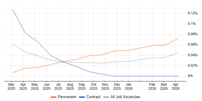Harvey AI job vacancy trend in Central London