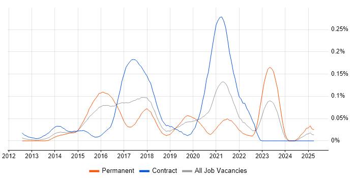 Job vacancy trend for Hazelcast in Central London