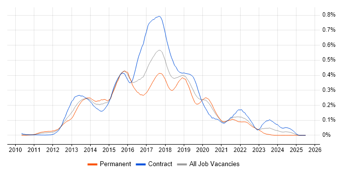 Job vacancy trend for HBase in Central London