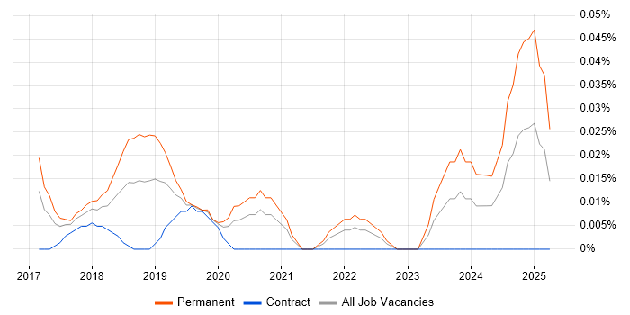 Job vacancy trend for Head of AI in Central London Job vacancy trend for Head of AI in Central London