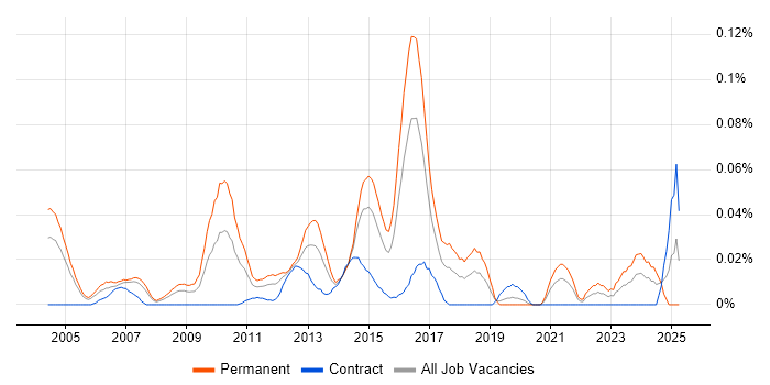 Job vacancy trend for Head of Analysis in Central London Job vacancy trend for Head of Analysis in Central London