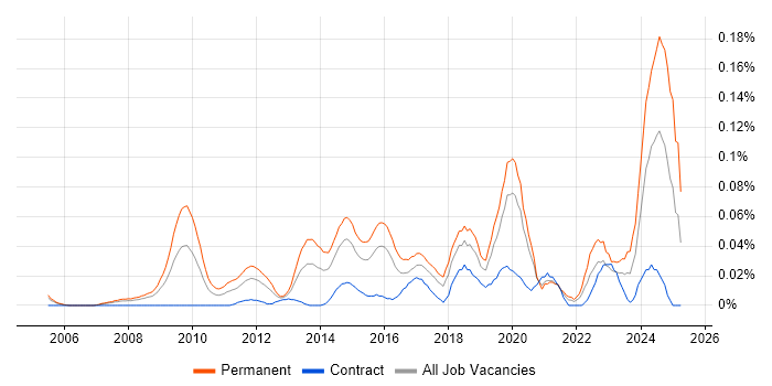 Job vacancy trend for Head of Analytics in Central London Job vacancy trend for Head of Analytics in Central London