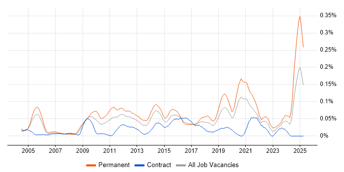 Job vacancy trend for Head of Architecture in Central London Job vacancy trend for Head of Architecture in Central London