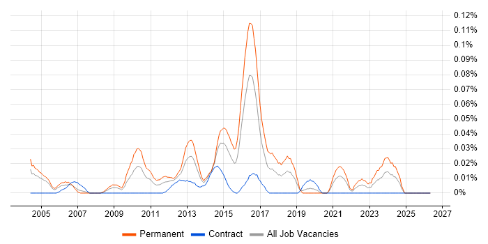 Head of Business Analysis job vacancy trend in Central London