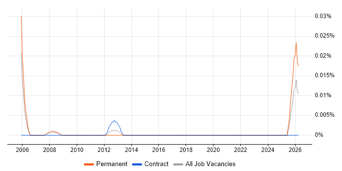 Head of Business Improvement job vacancy trend in Central London