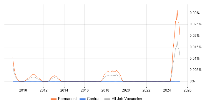 Job vacancy trend for Head of Business Transformation in Central London