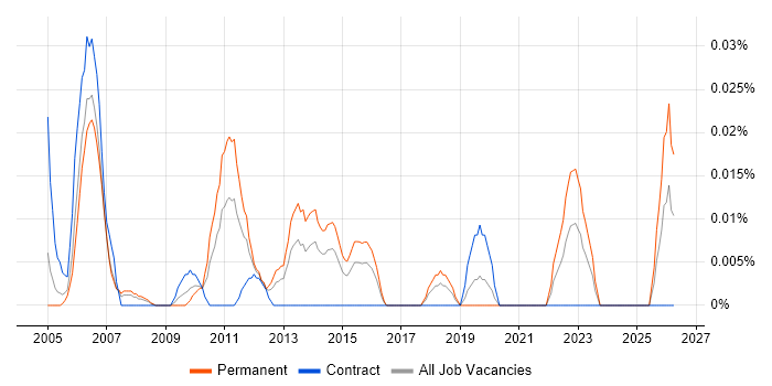 Head of Change Management job vacancy trend in Central London