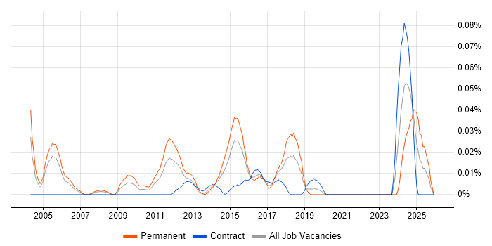 Head of Compliance job vacancy trend in Central London
