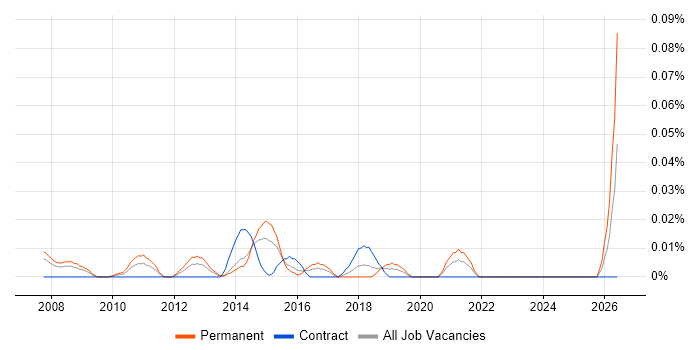 Head of Customer Services job vacancy trend in Central London