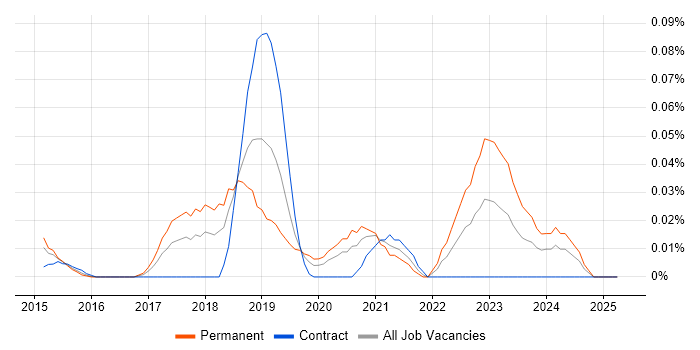 Job vacancy trend for Head of Cybersecurity in Central London Job vacancy trend for Head of Cybersecurity in Central London