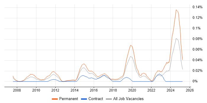 Job vacancy trend for Head of Data Analytics in Central London Job vacancy trend for Head of Data Analytics in Central London