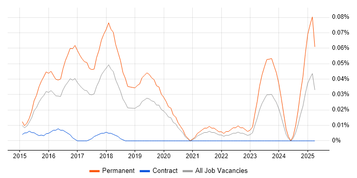 Job vacancy trend for Head of Data Science in Central London Job vacancy trend for Head of Data Science in Central London