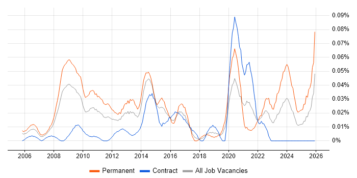 Head of Design job vacancy trend in Central London