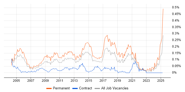 Job vacancy trend for Head of Development in Central London Job vacancy trend for Head of Development in Central London