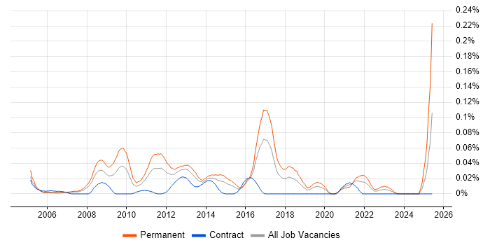 Job vacancy trend for Head of E-Commerce in Central London Job vacancy trend for Head of E-Commerce in Central London