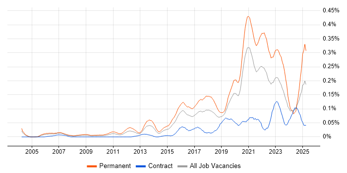 Job vacancy trend for Head of Engineering in Central London Job vacancy trend for Head of Engineering in Central London