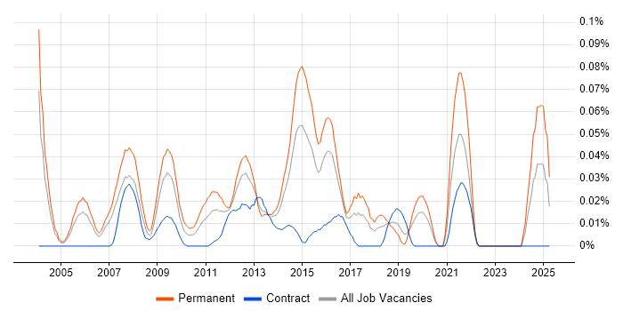 Job vacancy trend for Head of Finance in Central London