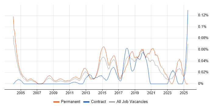 Job vacancy trend for Head of Information Security in Central London Job vacancy trend for Head of Information Security in Central London