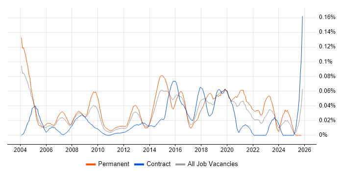 Head of Information job vacancy trend in Central London