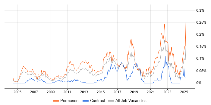 Job vacancy trend for Head of Infrastructure in Central London Job vacancy trend for Head of Infrastructure in Central London