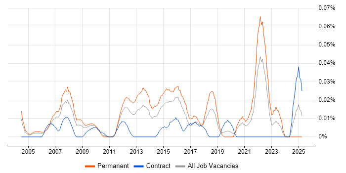 Job vacancy trend for Head of IT Infrastructure in Central London