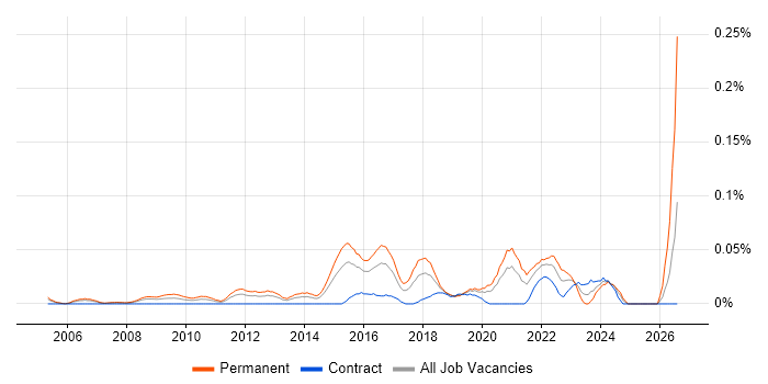Head of IT Security job vacancy trend in Central London