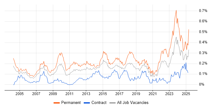 Job vacancy trend for Head of IT in Central London Job vacancy trend for Head of IT in Central London