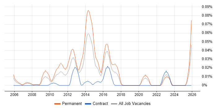 Head of Mobile job vacancy trend in Central London
