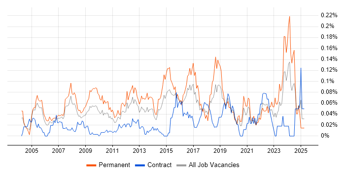 Job vacancy trend for Head of Operations in Central London Job vacancy trend for Head of Operations in Central London