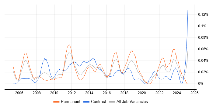 Job vacancy trend for Head of PMO in Central London Job vacancy trend for Head of PMO in Central London