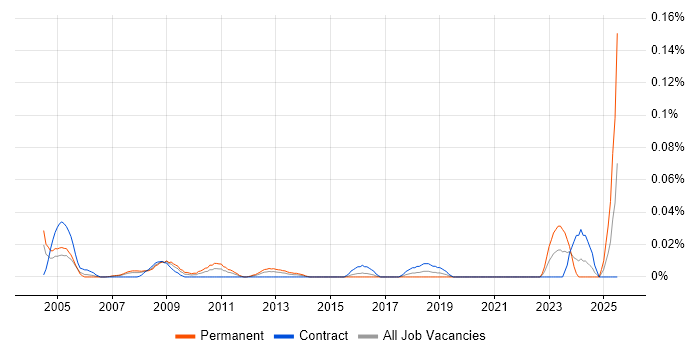Job vacancy trend for Head of Procurement in Central London