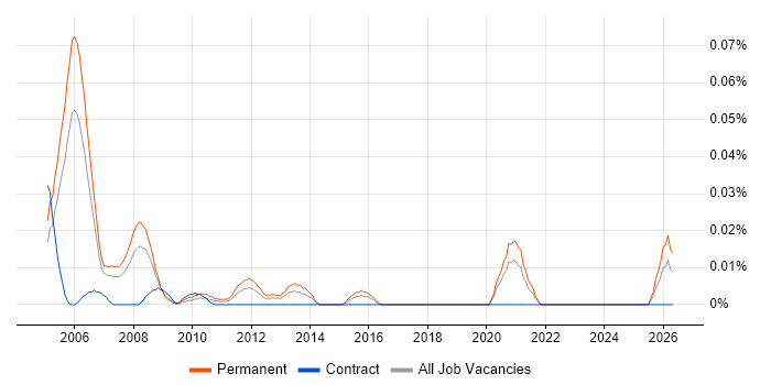 Head of Professional Services job vacancy trend in Central London