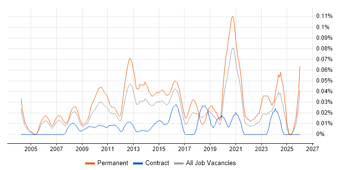 Head of QA job vacancy trend in Central London