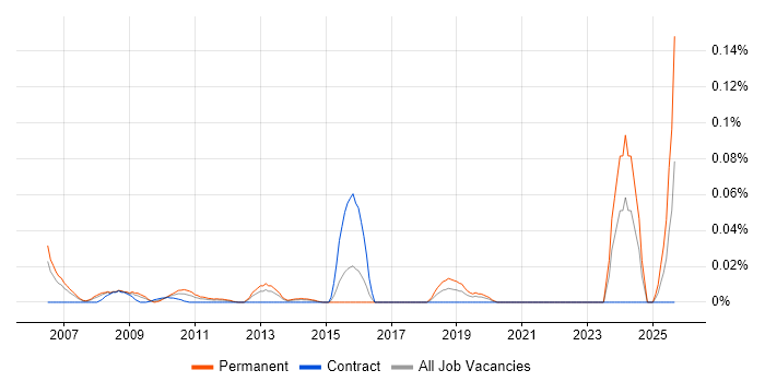 Head of Risk Management job vacancy trend in Central London Head of Risk Management job vacancy trend in Central London
