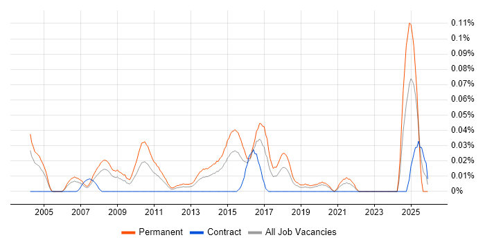 Head of Sales job vacancy trend in Central London